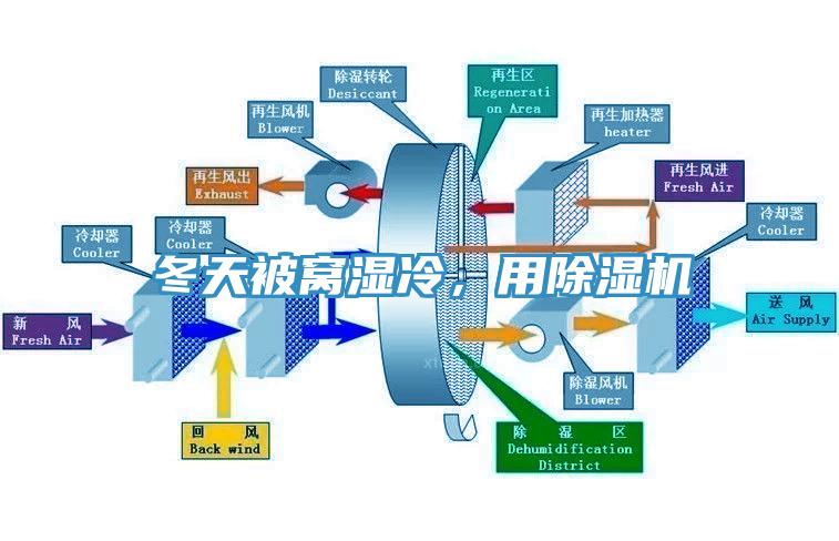 冬天被窩濕冷，用除濕機