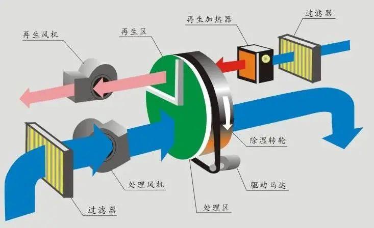 工業(yè)車間用除濕機(jī)，工廠生產(chǎn)車間自動除濕設(shè)備