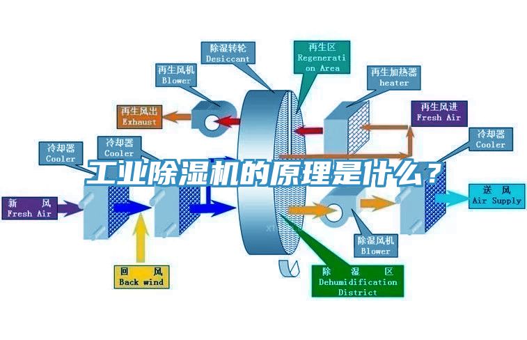 工業(yè)除濕機(jī)的原理是什么？