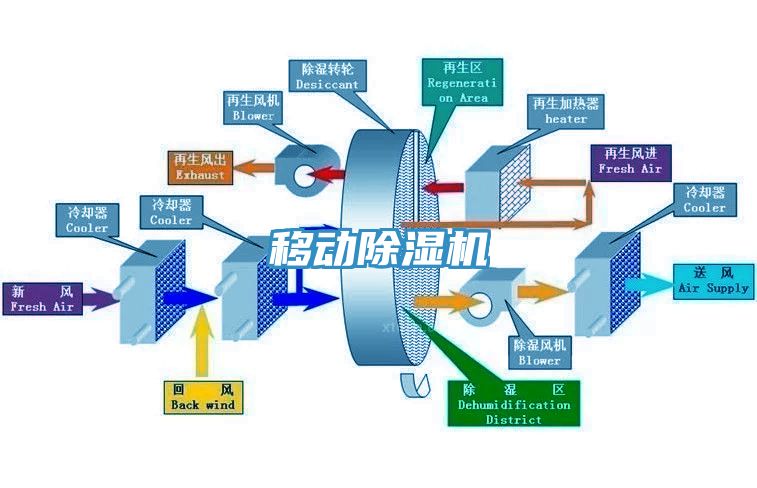 移動除濕機