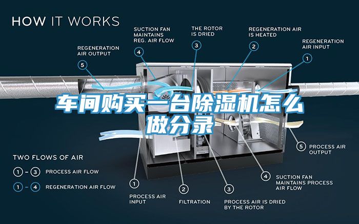 車間購買一臺除濕機(jī)怎么做分錄